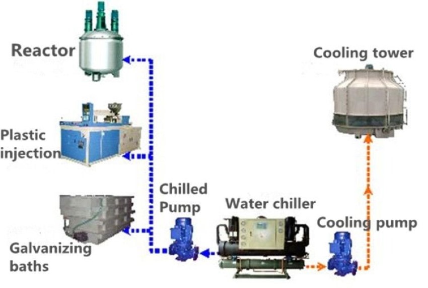 Phân loại Chiller phổ biến hiện nay