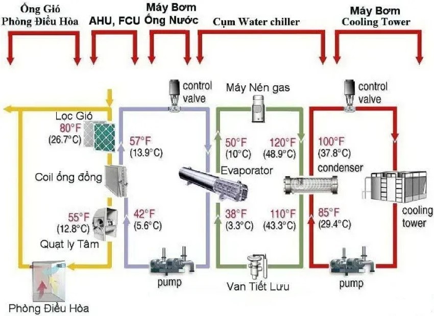 Chiller Hấp Thụ Là Gì và Nguyên Lý Hoạt Động Cốt Lõi